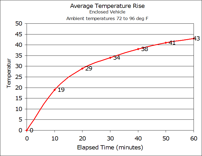 Average Temperature Rise